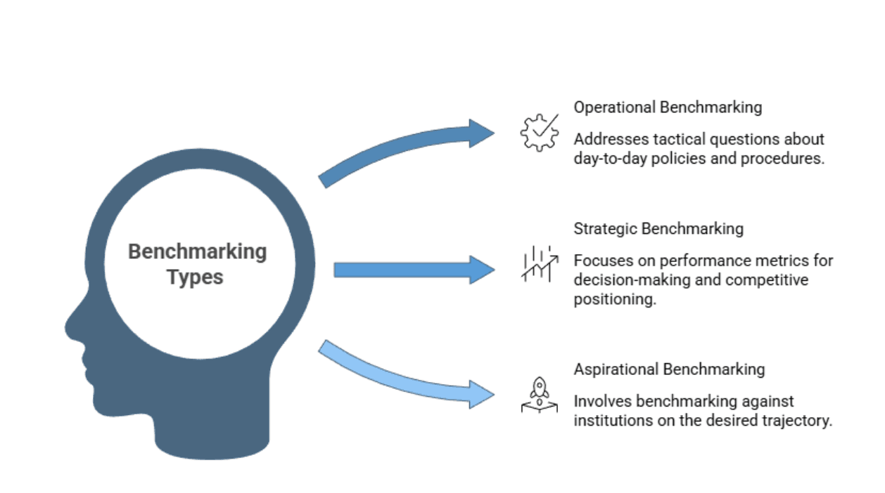 Diagram showing three types of benchmarking: Operational, Strategic, and Aspirational, illustrated with arrows from a head silhouette to each category.